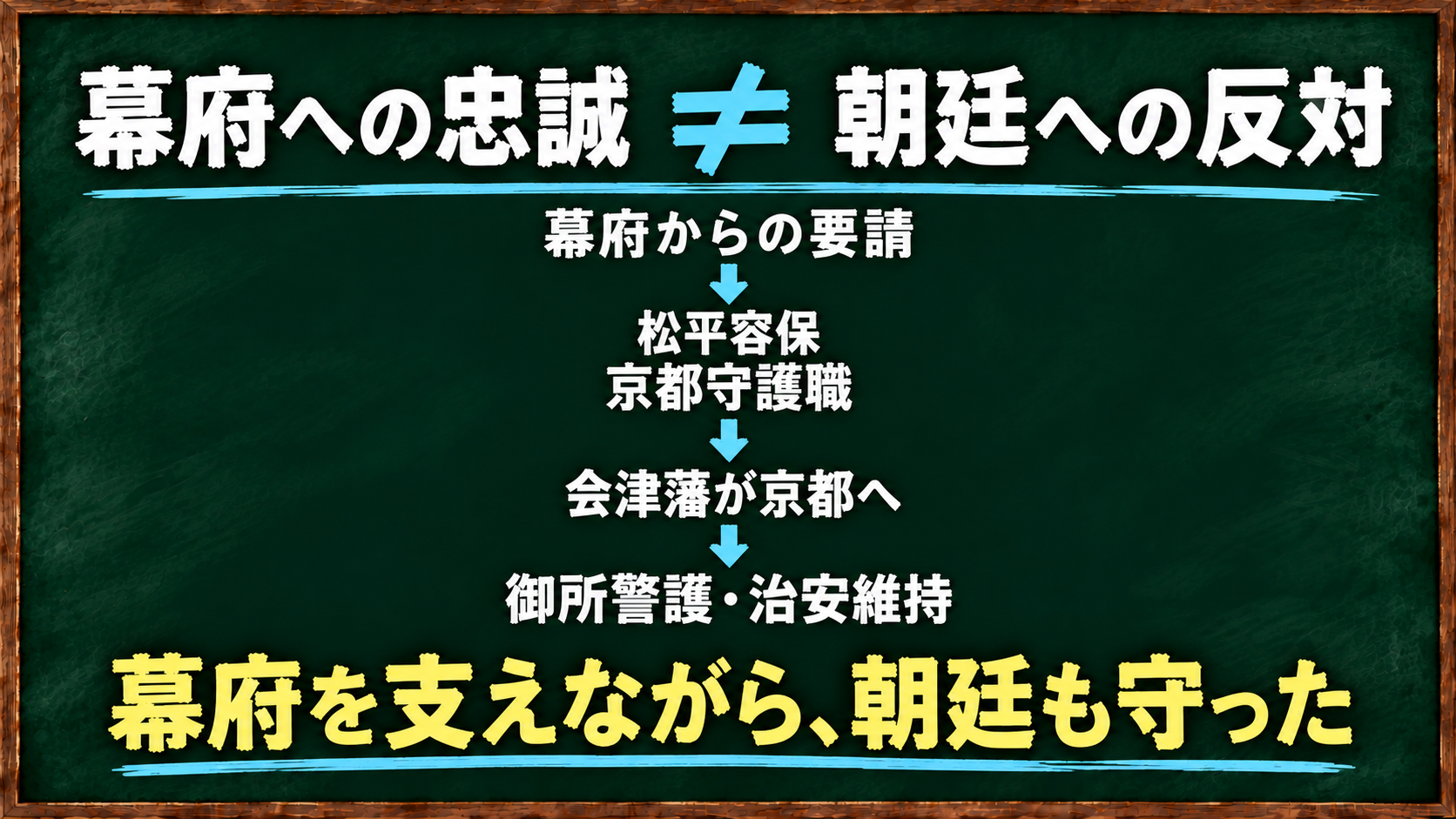 会津藩では幕府への忠誠と朝廷の警護が両立していたことを示す図