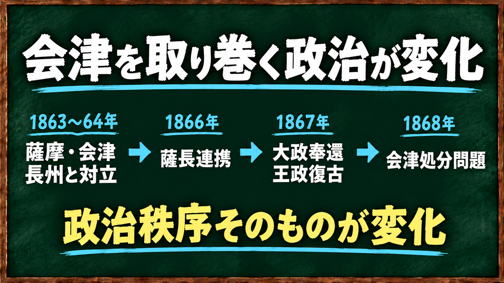 幕末に薩長連携や王政復古を経て会津藩を取り巻く政治秩序が変化した流れ