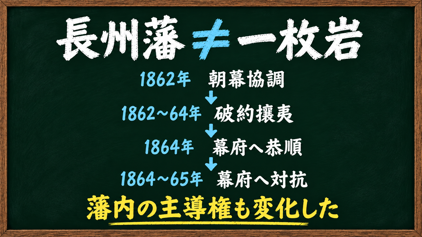 幕末の長州藩で時期によって藩内の主導権と政策が変化したことを示す図