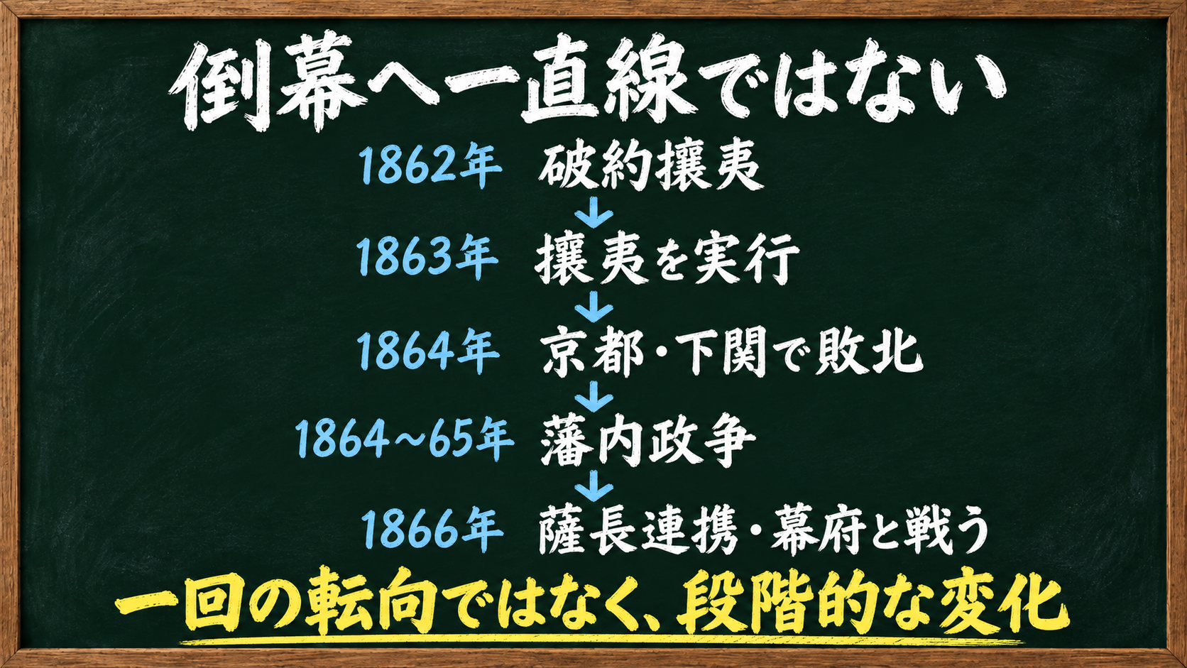 長州藩が破約攘夷から藩内政争や薩長連携を経て幕府への対抗へ進んだ流れ