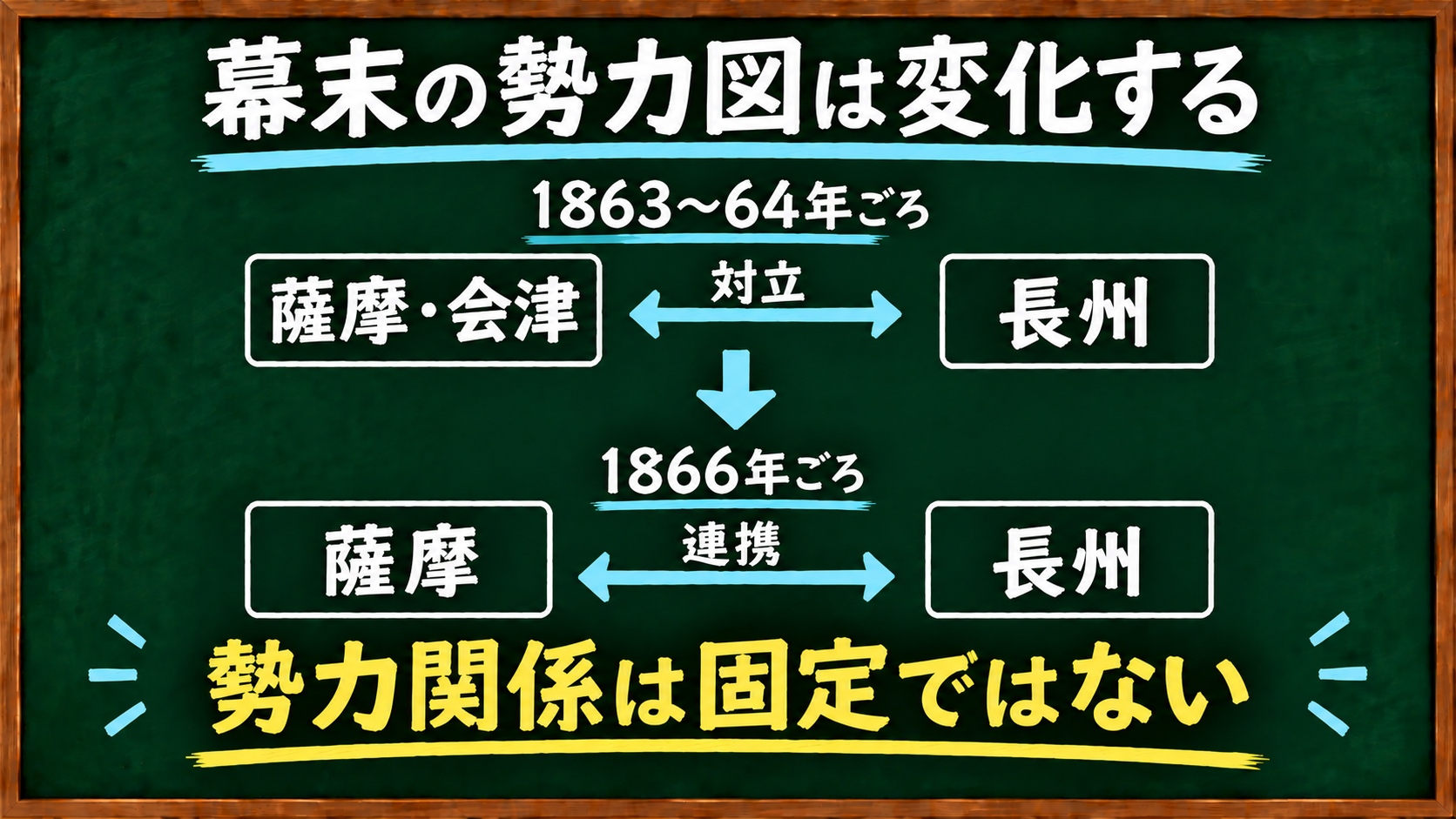 幕末の勢力関係が薩摩・会津と長州の対立から薩長連携へ変化した図