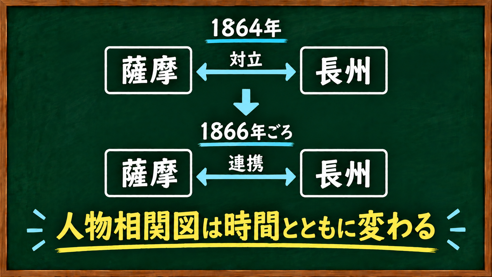 薩摩と長州が1864年の対立から1866年ごろの連携へ変化した図