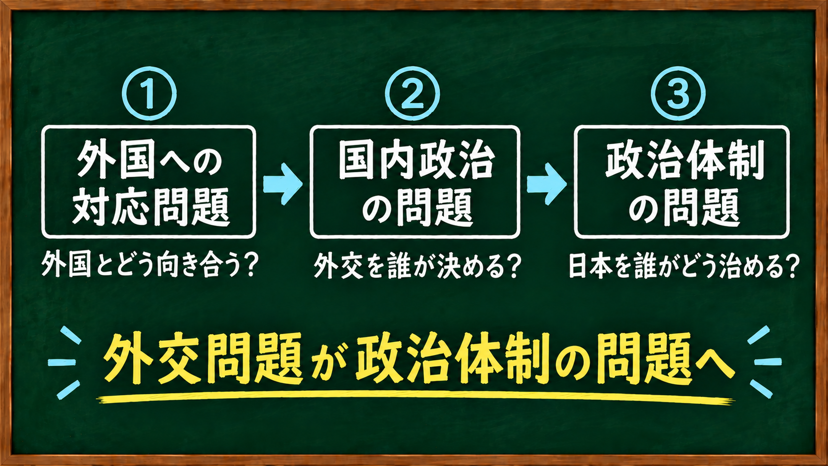 幕末に外交問題が国内政治・政治体制の問題へ変化した流れ