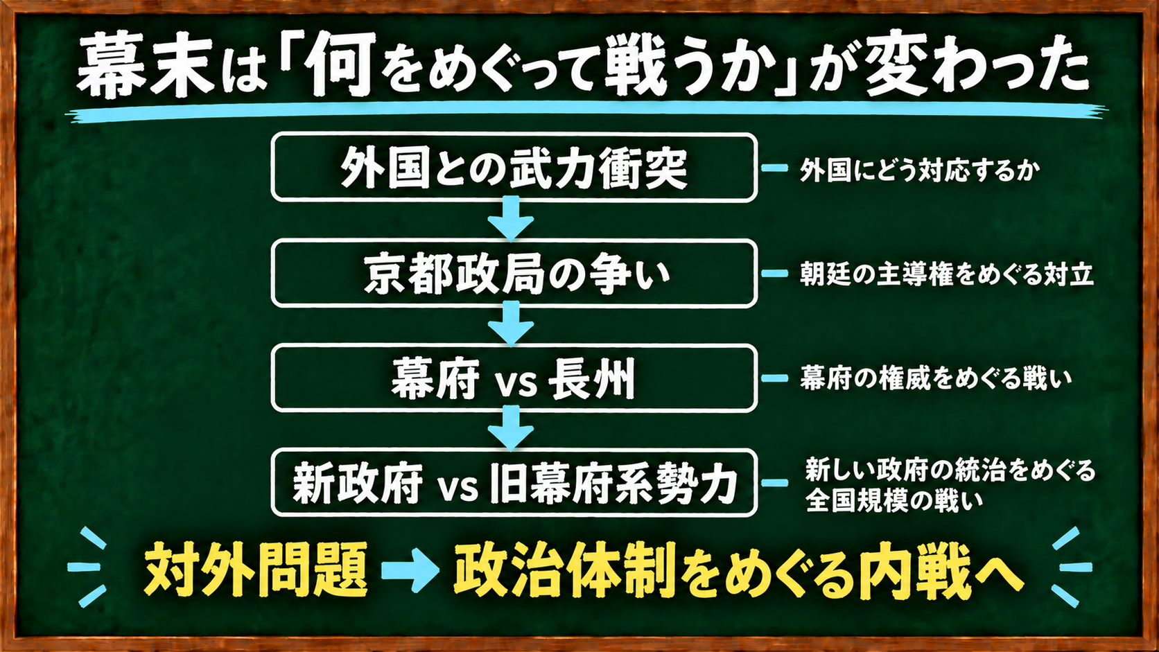 幕末の戦いが外国との武力衝突から政治体制をめぐる内戦へ変化した流れ