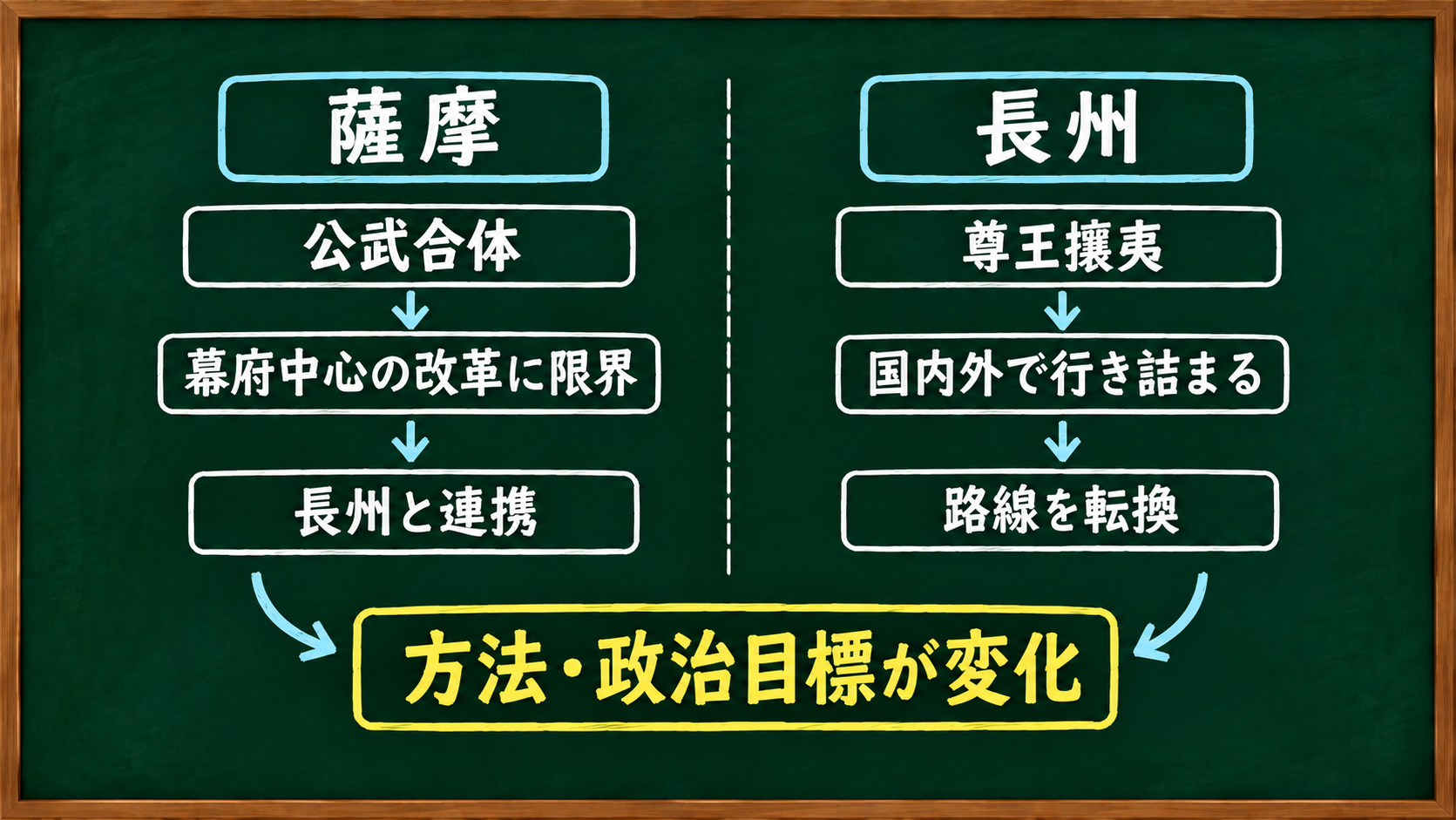 幕末の薩摩と長州が政治経験を通じて方法や政治目標を変化させた流れ