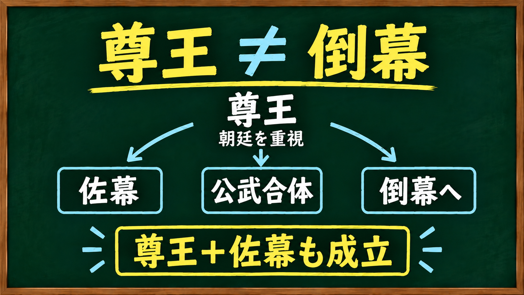 尊王と倒幕は同じではなく、尊王と佐幕も成立することを示した図