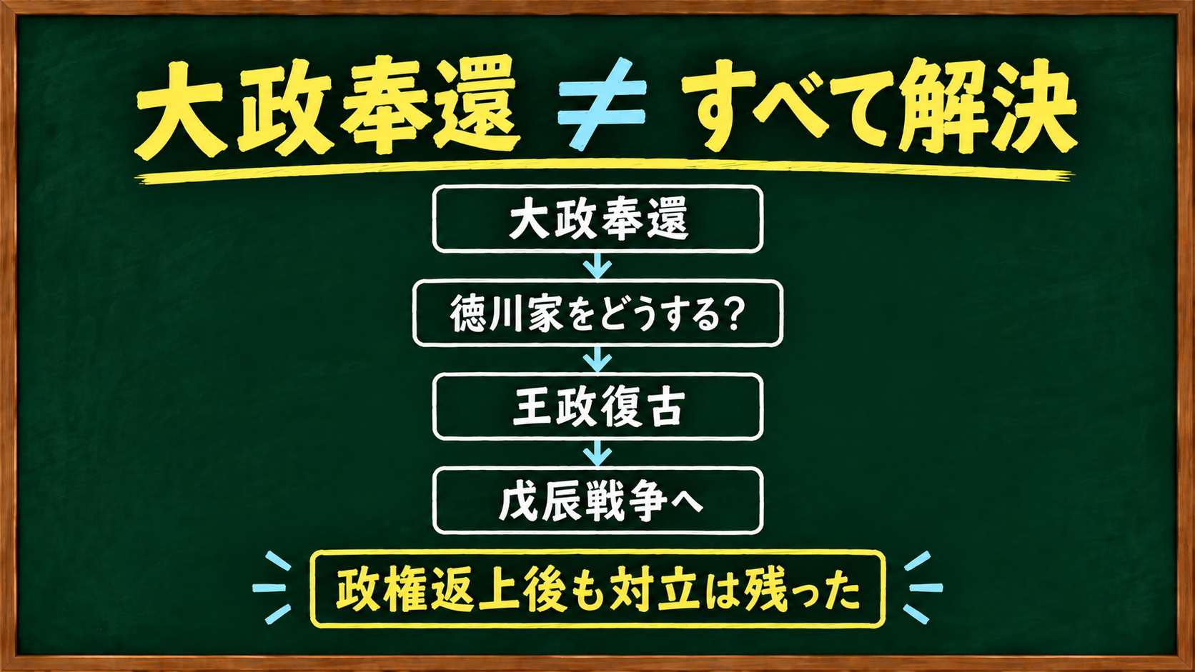 大政奉還後も徳川家の扱いをめぐる対立が残り戊辰戦争へ進んだ流れ
